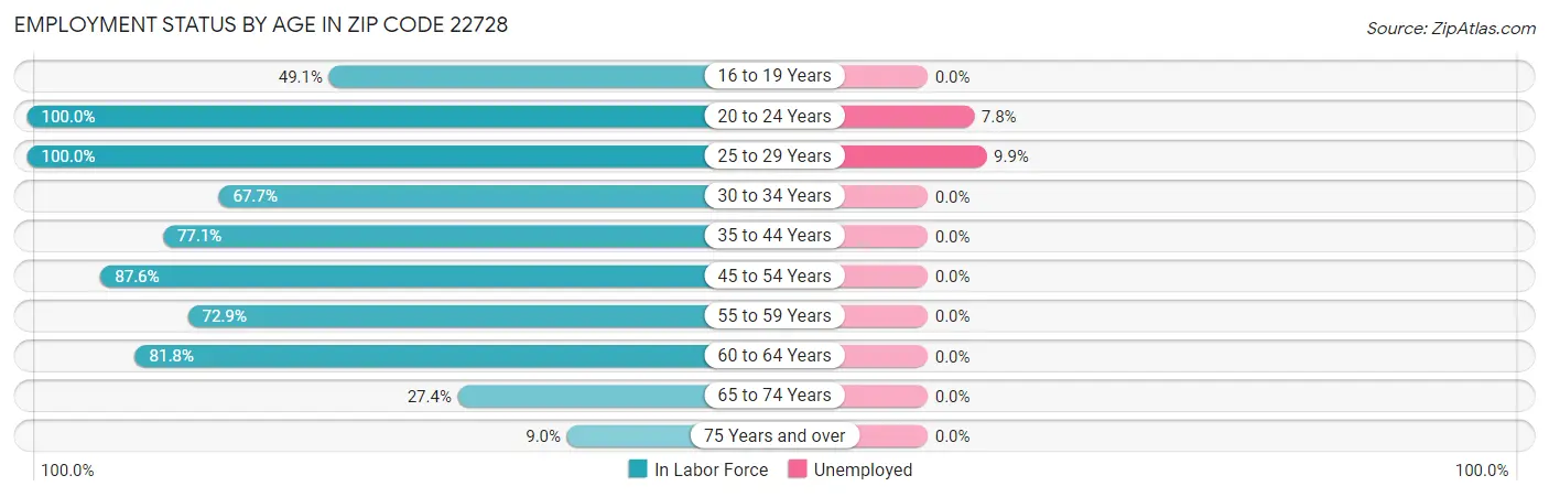 Employment Status by Age in Zip Code 22728