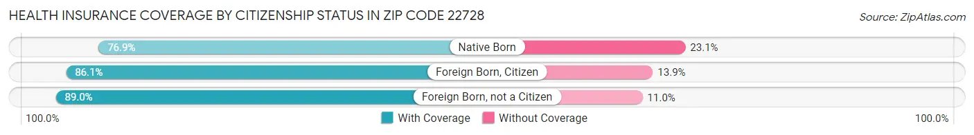 Health Insurance Coverage by Citizenship Status in Zip Code 22728