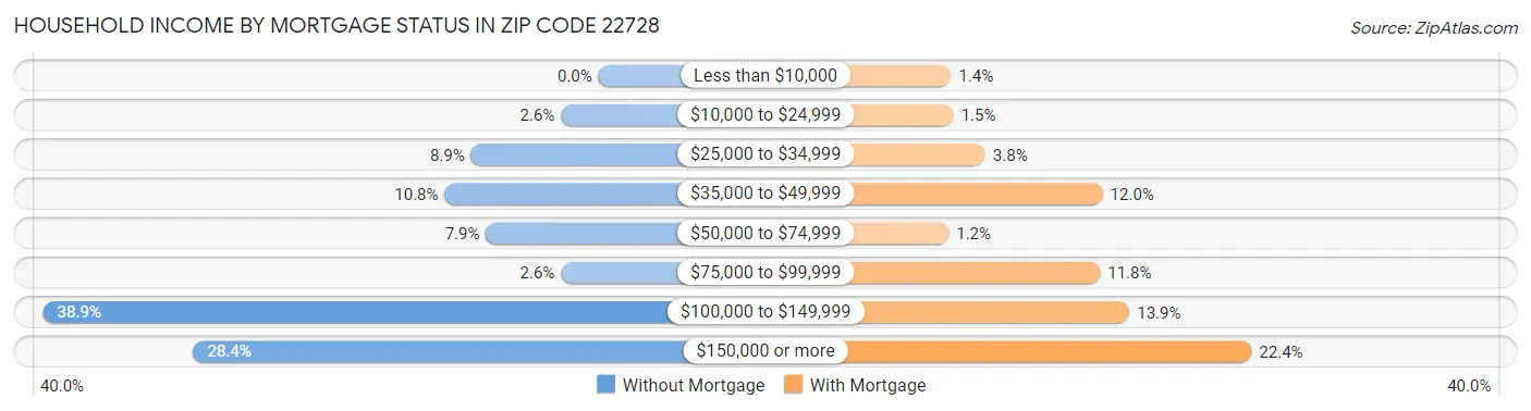 Household Income by Mortgage Status in Zip Code 22728