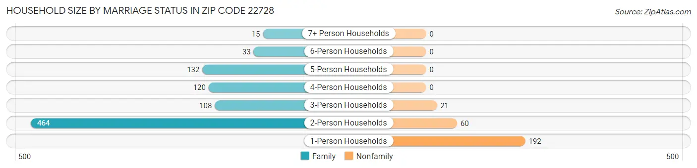 Household Size by Marriage Status in Zip Code 22728