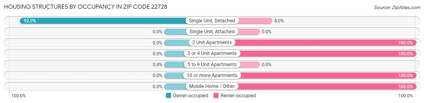 Housing Structures by Occupancy in Zip Code 22728