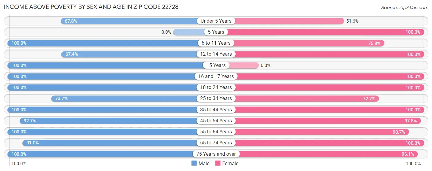 Income Above Poverty by Sex and Age in Zip Code 22728