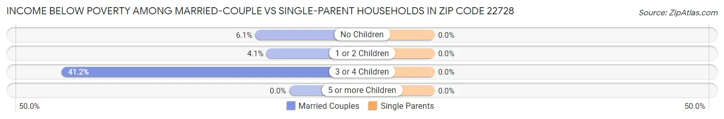Income Below Poverty Among Married-Couple vs Single-Parent Households in Zip Code 22728