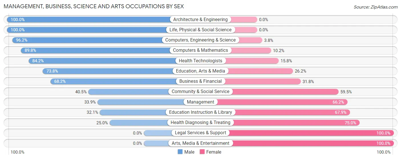 Management, Business, Science and Arts Occupations by Sex in Zip Code 22728