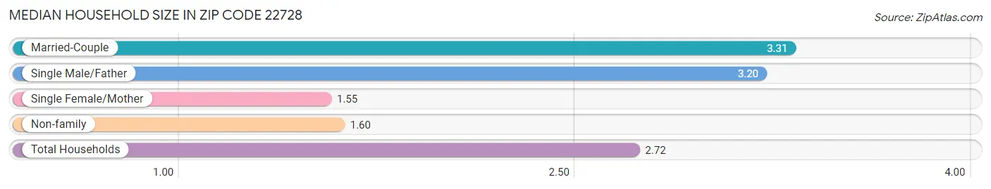 Median Household Size in Zip Code 22728