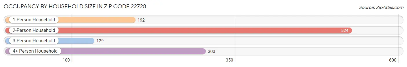 Occupancy by Household Size in Zip Code 22728