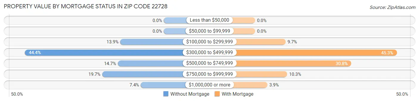 Property Value by Mortgage Status in Zip Code 22728