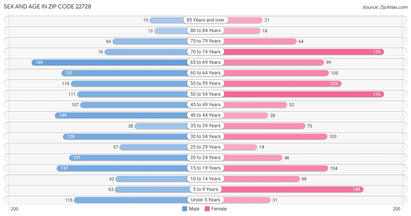 Sex and Age in Zip Code 22728