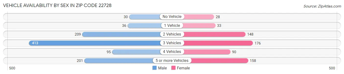Vehicle Availability by Sex in Zip Code 22728