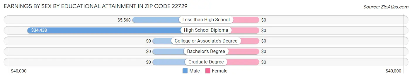 Earnings by Sex by Educational Attainment in Zip Code 22729