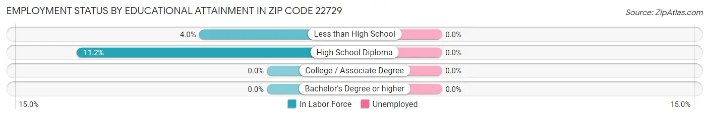 Employment Status by Educational Attainment in Zip Code 22729