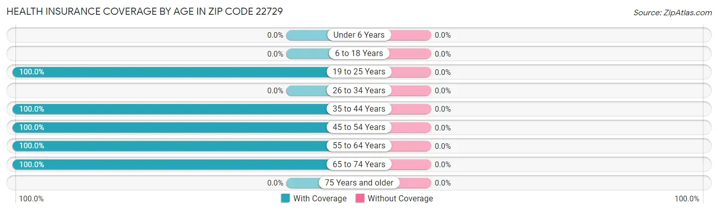 Health Insurance Coverage by Age in Zip Code 22729