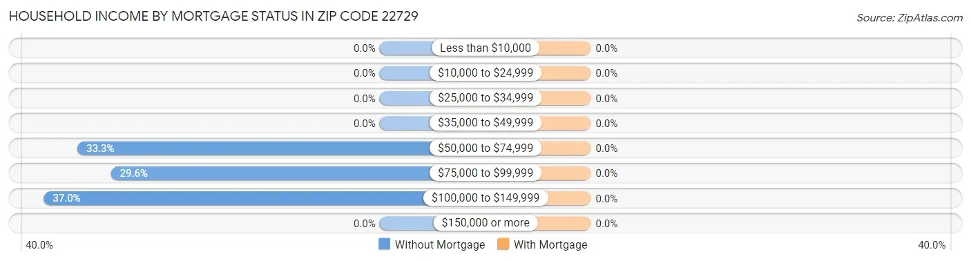 Household Income by Mortgage Status in Zip Code 22729