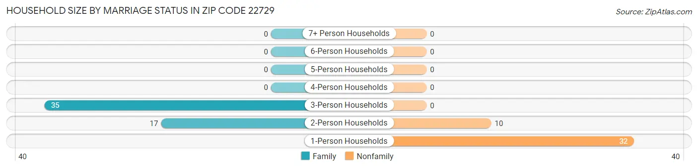 Household Size by Marriage Status in Zip Code 22729
