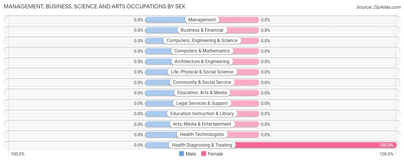 Management, Business, Science and Arts Occupations by Sex in Zip Code 22729