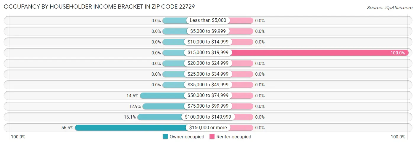 Occupancy by Householder Income Bracket in Zip Code 22729