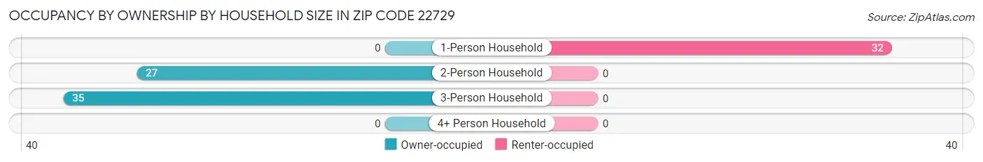 Occupancy by Ownership by Household Size in Zip Code 22729
