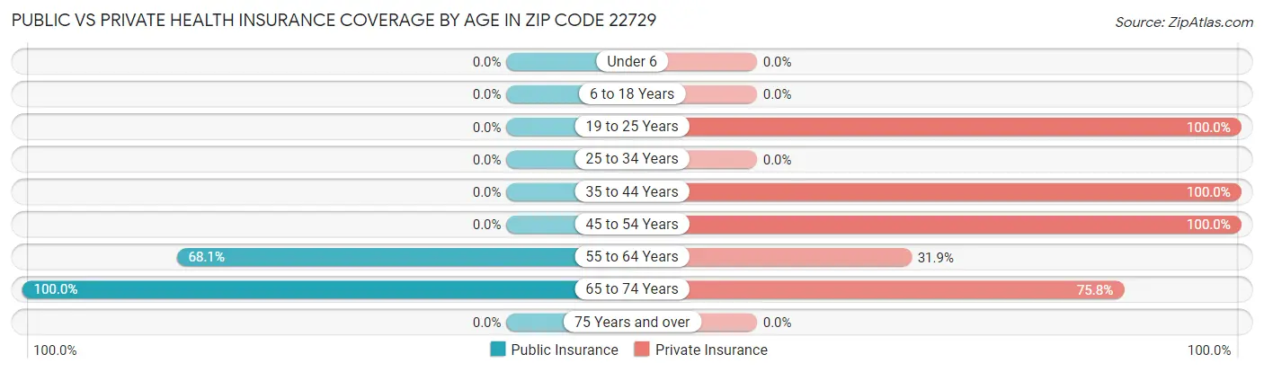 Public vs Private Health Insurance Coverage by Age in Zip Code 22729