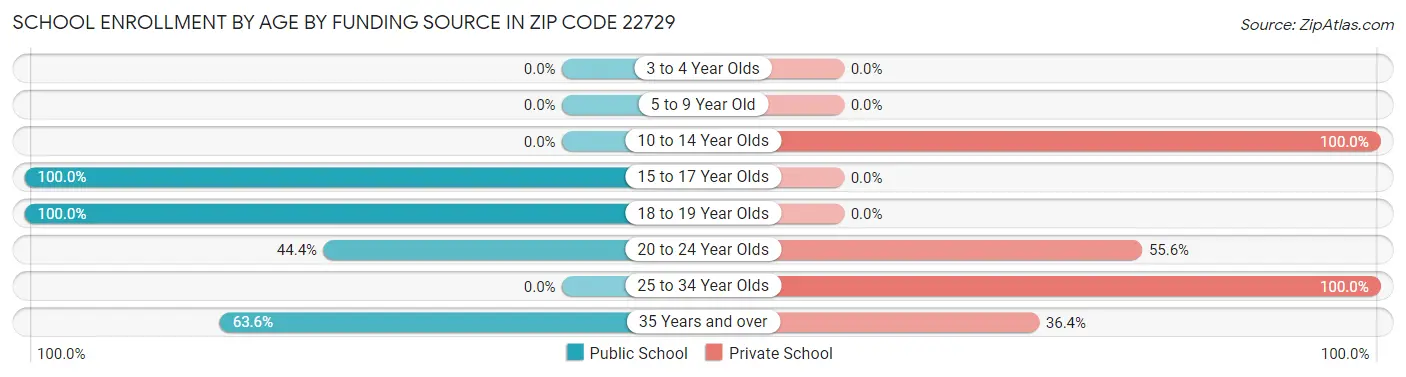 School Enrollment by Age by Funding Source in Zip Code 22729