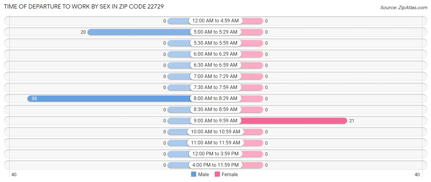 Time of Departure to Work by Sex in Zip Code 22729