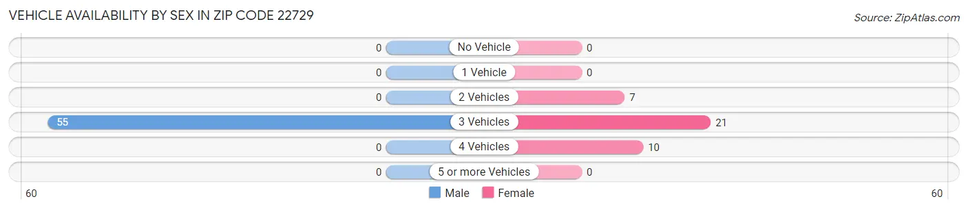Vehicle Availability by Sex in Zip Code 22729