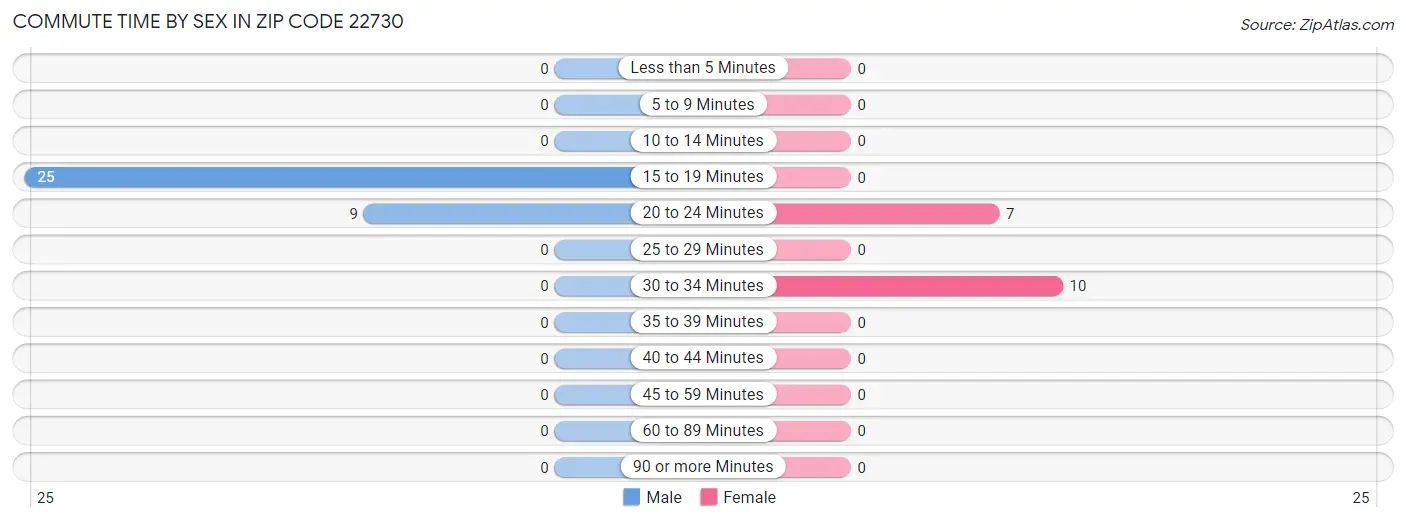 Commute Time by Sex in Zip Code 22730