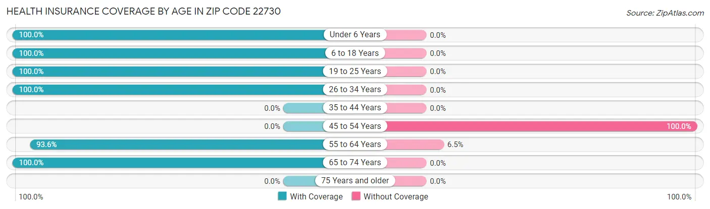 Health Insurance Coverage by Age in Zip Code 22730