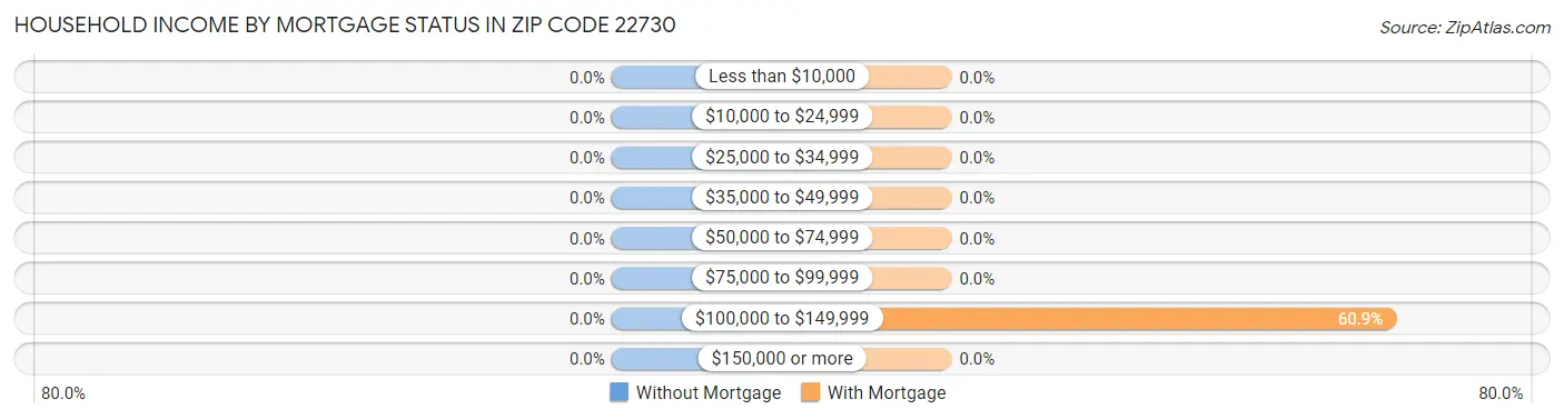 Household Income by Mortgage Status in Zip Code 22730
