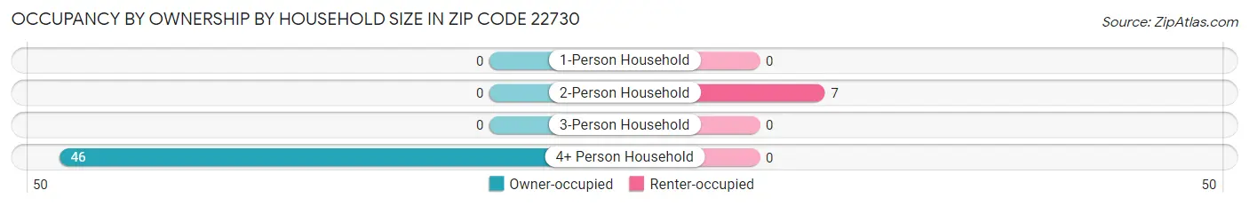 Occupancy by Ownership by Household Size in Zip Code 22730