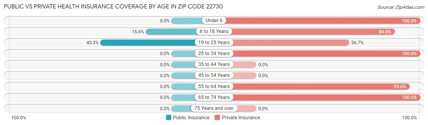Public vs Private Health Insurance Coverage by Age in Zip Code 22730