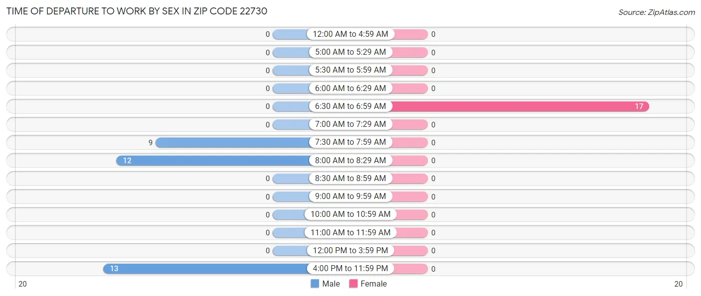 Time of Departure to Work by Sex in Zip Code 22730
