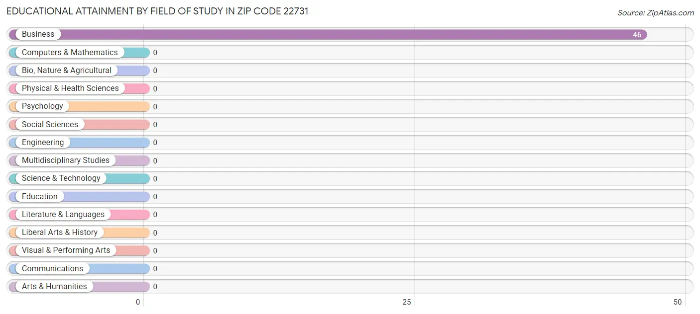Educational Attainment by Field of Study in Zip Code 22731