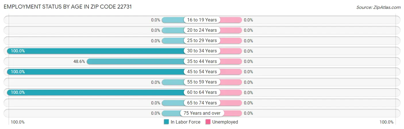 Employment Status by Age in Zip Code 22731