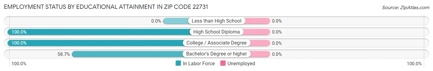 Employment Status by Educational Attainment in Zip Code 22731