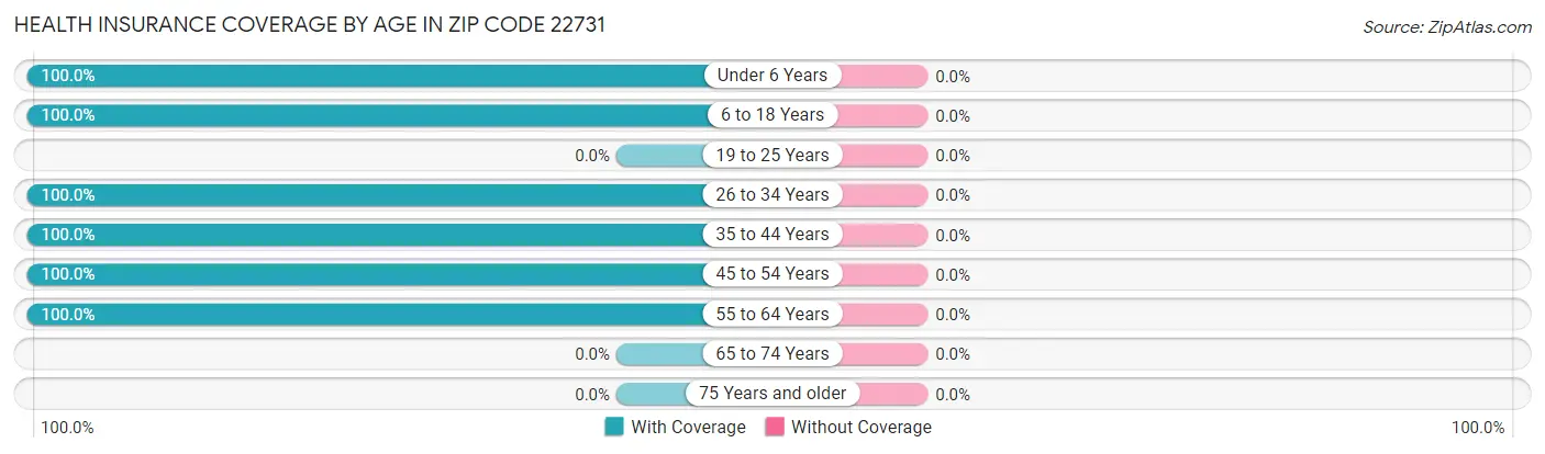 Health Insurance Coverage by Age in Zip Code 22731