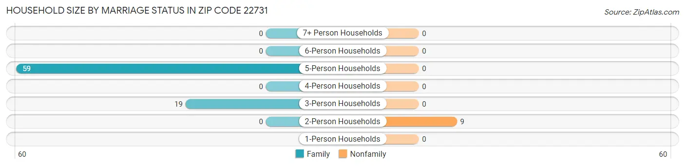Household Size by Marriage Status in Zip Code 22731