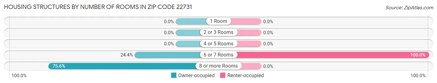 Housing Structures by Number of Rooms in Zip Code 22731