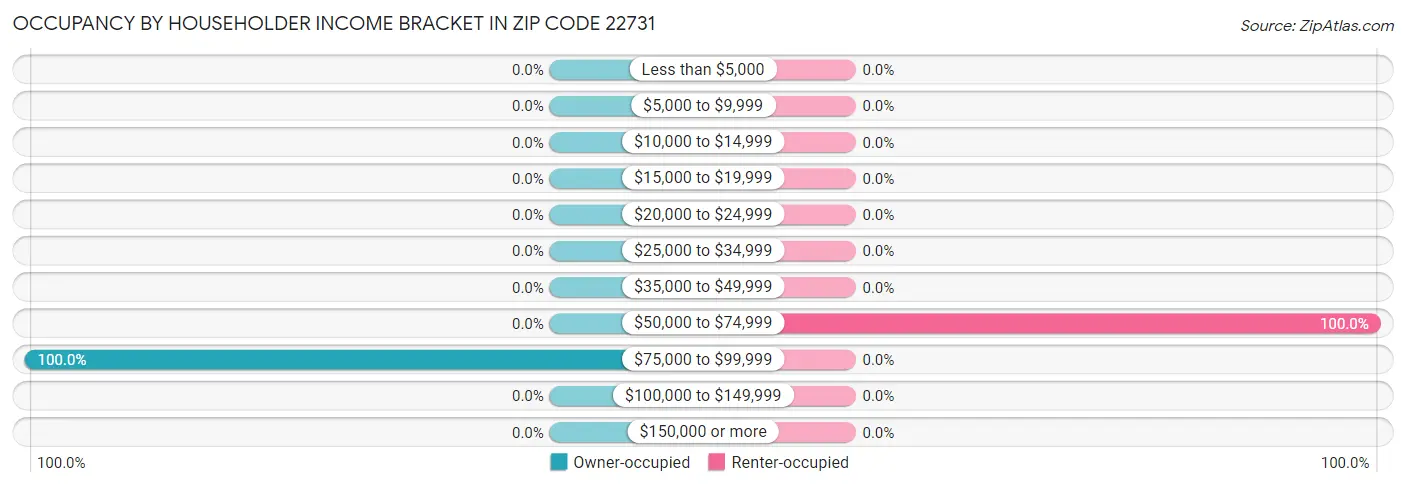 Occupancy by Householder Income Bracket in Zip Code 22731