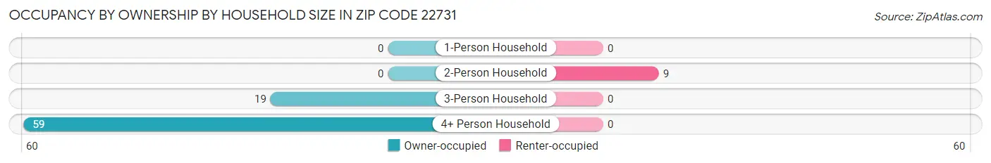 Occupancy by Ownership by Household Size in Zip Code 22731