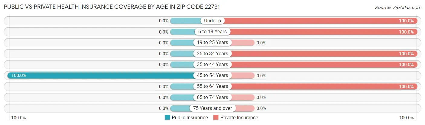 Public vs Private Health Insurance Coverage by Age in Zip Code 22731