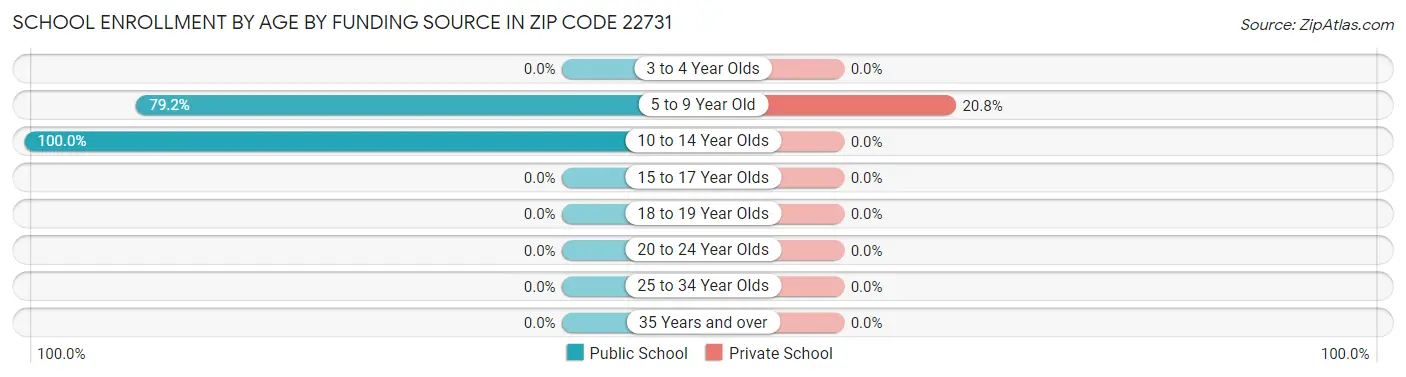 School Enrollment by Age by Funding Source in Zip Code 22731