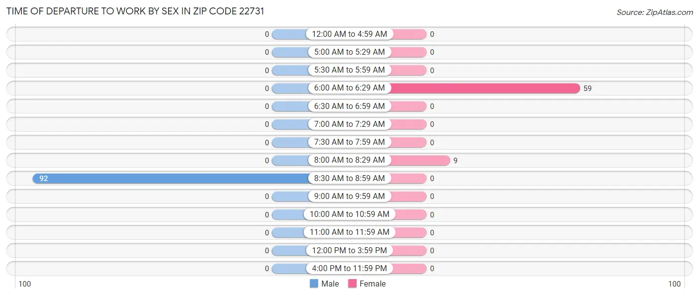 Time of Departure to Work by Sex in Zip Code 22731