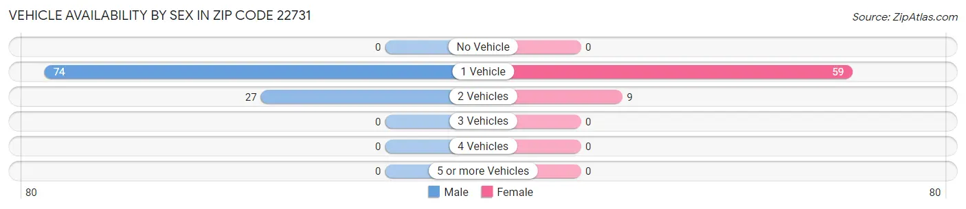Vehicle Availability by Sex in Zip Code 22731