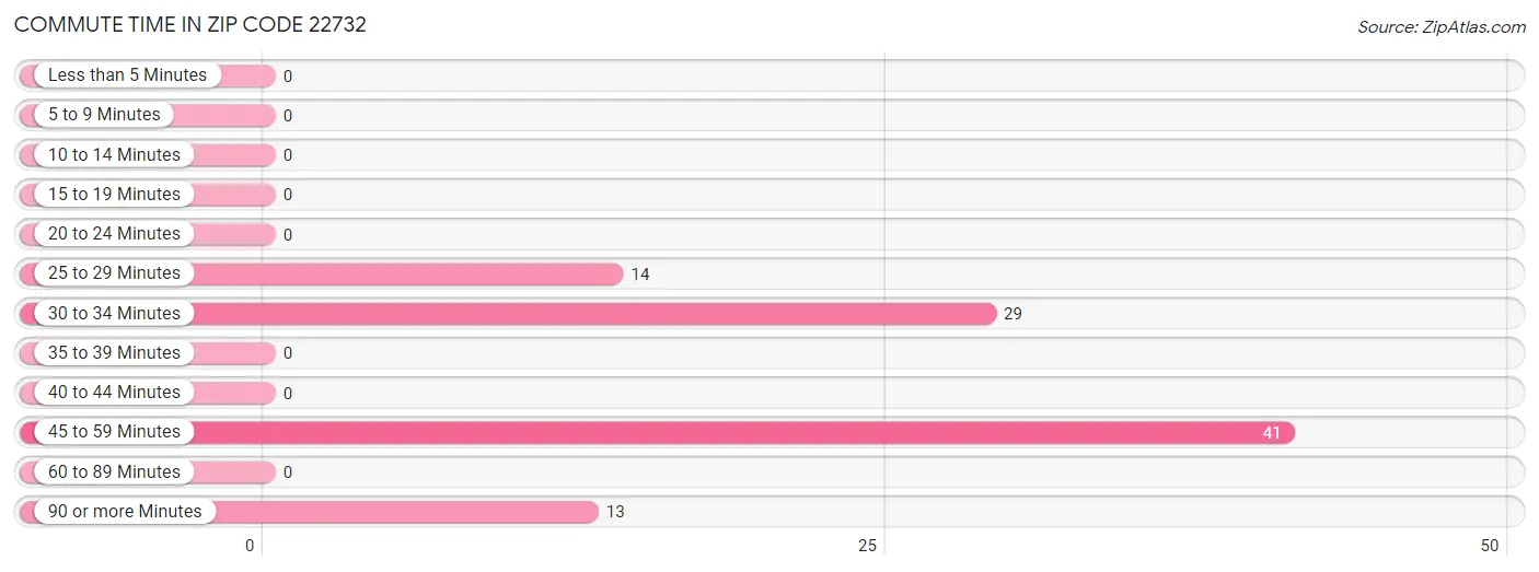 Commute Time in Zip Code 22732