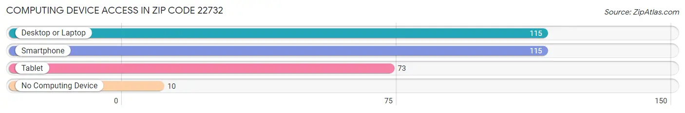 Computing Device Access in Zip Code 22732