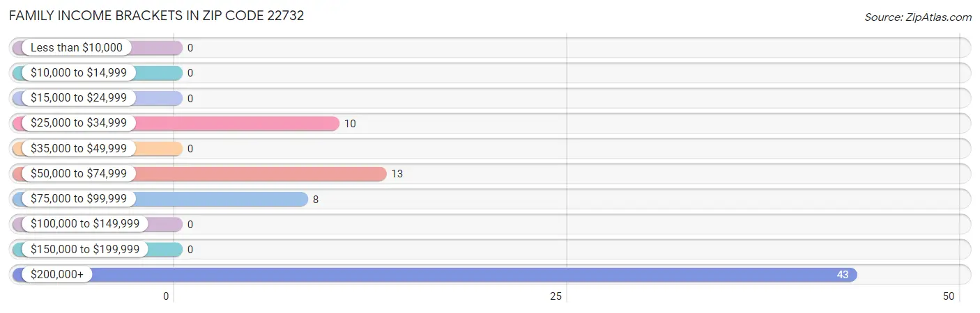 Family Income Brackets in Zip Code 22732