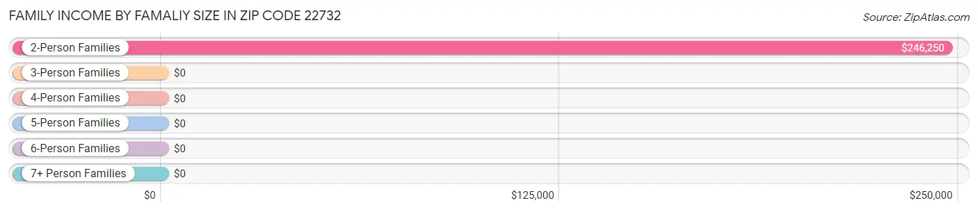 Family Income by Famaliy Size in Zip Code 22732