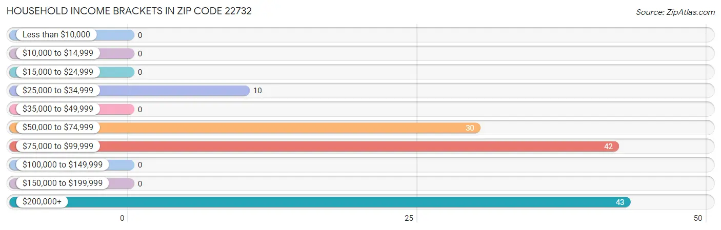 Household Income Brackets in Zip Code 22732