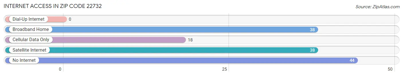 Internet Access in Zip Code 22732