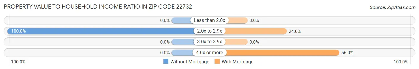 Property Value to Household Income Ratio in Zip Code 22732